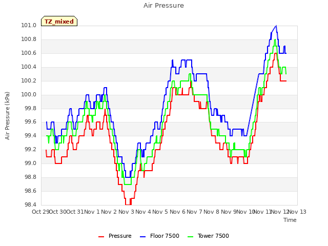 plot of Air Pressure