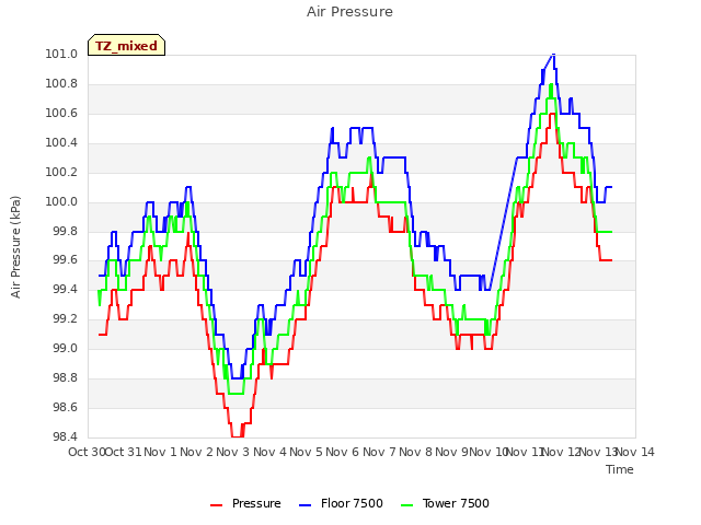 plot of Air Pressure