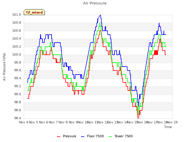 plot of Air Pressure