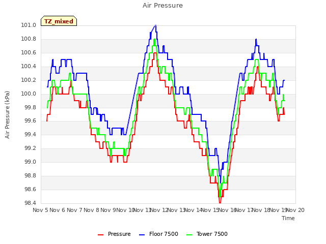 plot of Air Pressure