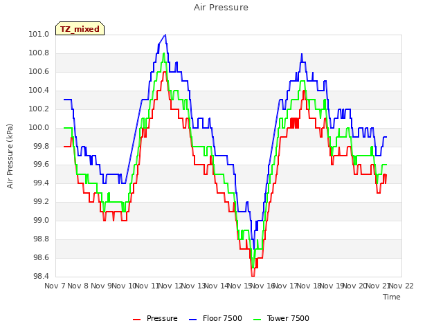 plot of Air Pressure