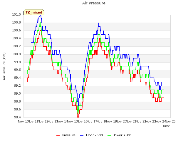 plot of Air Pressure