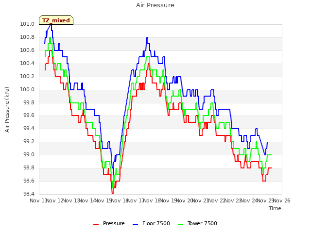 plot of Air Pressure