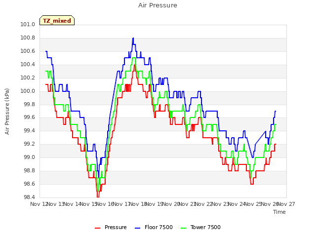 plot of Air Pressure