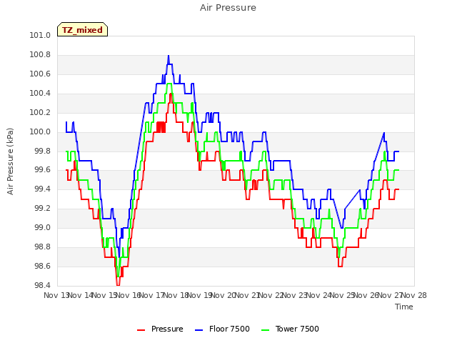 plot of Air Pressure