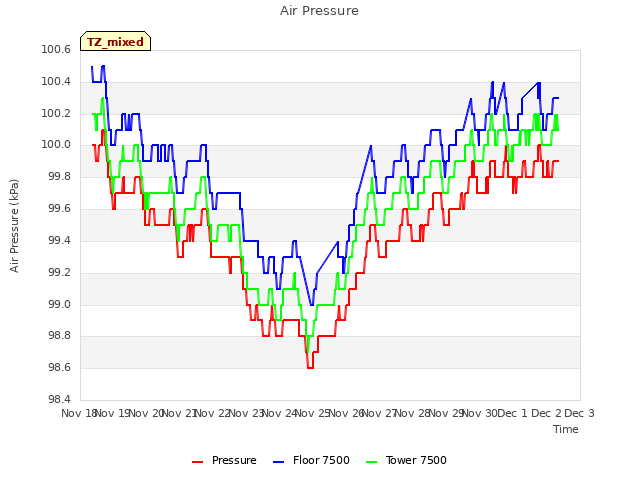 plot of Air Pressure