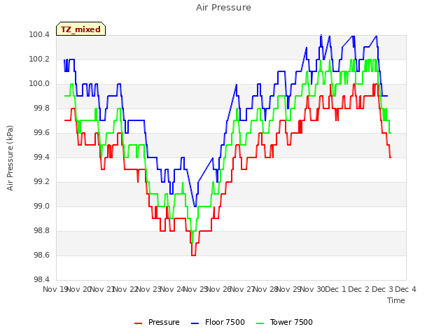 plot of Air Pressure