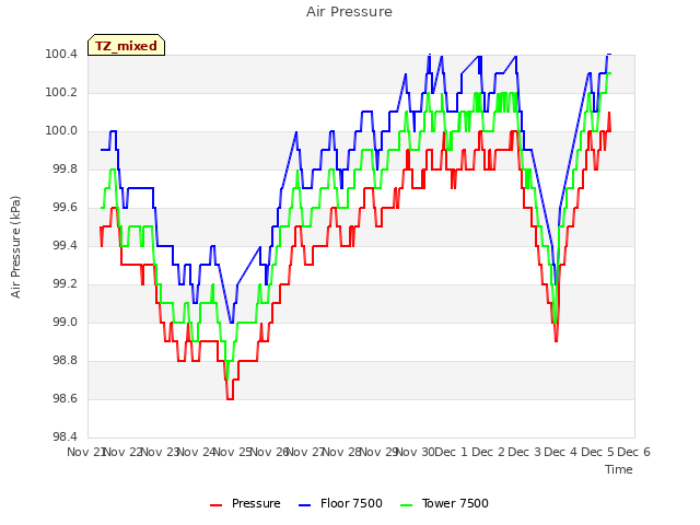 plot of Air Pressure