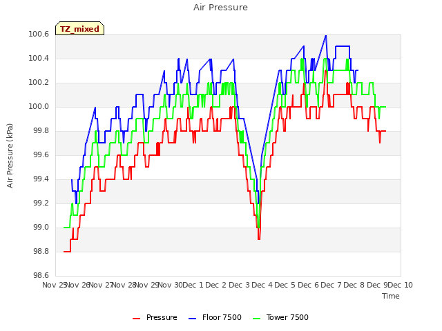 plot of Air Pressure