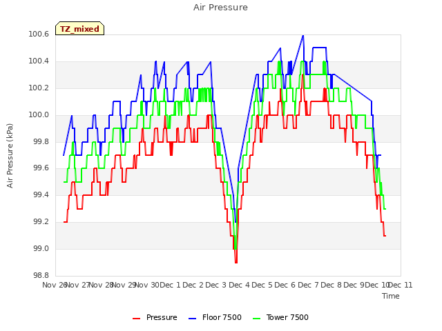 plot of Air Pressure