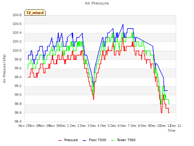 plot of Air Pressure