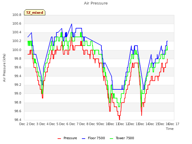 plot of Air Pressure