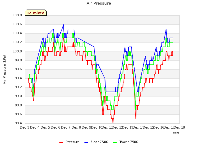 plot of Air Pressure