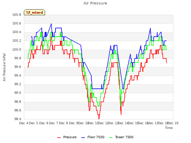 plot of Air Pressure