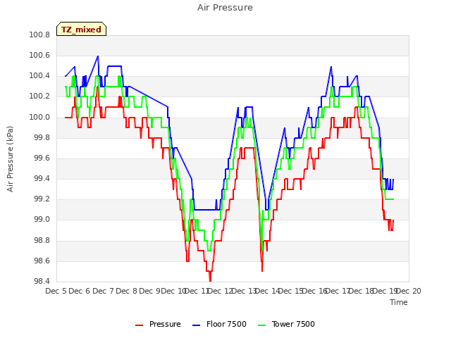 plot of Air Pressure