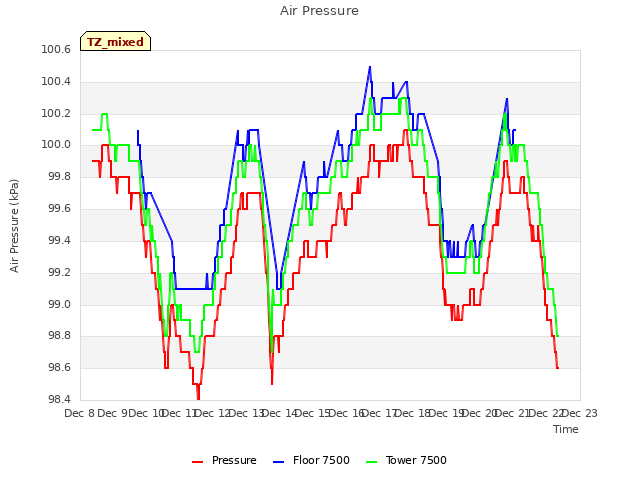 plot of Air Pressure