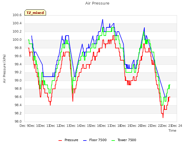 plot of Air Pressure