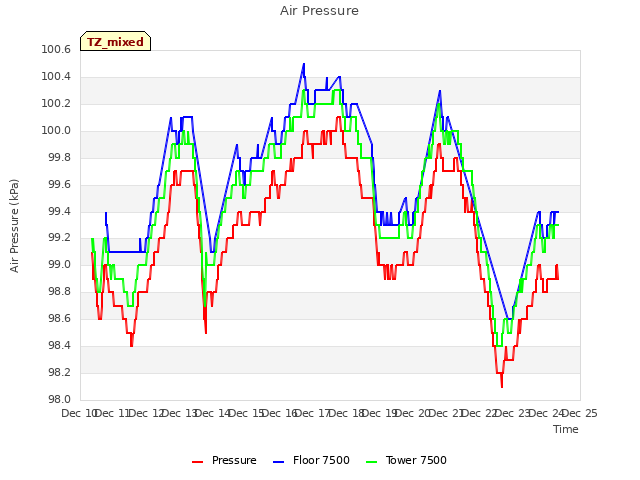 plot of Air Pressure