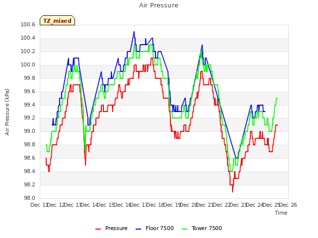 plot of Air Pressure