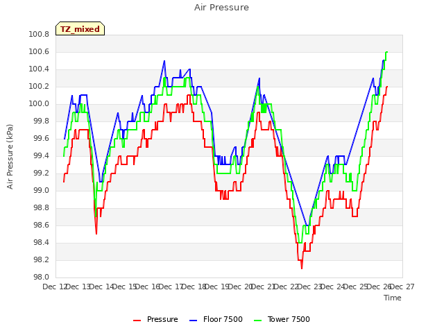 plot of Air Pressure