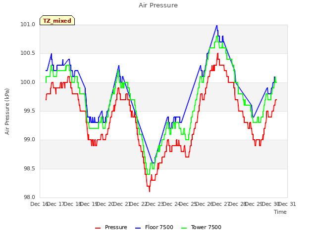 plot of Air Pressure