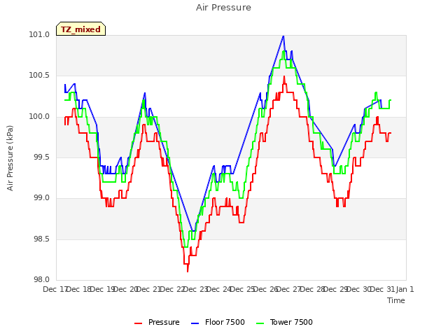 plot of Air Pressure