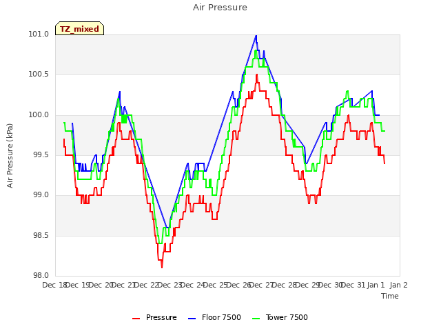 plot of Air Pressure