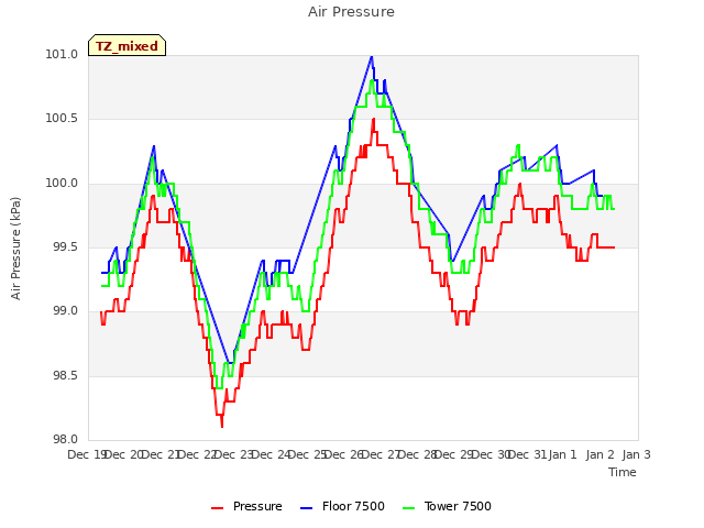 plot of Air Pressure