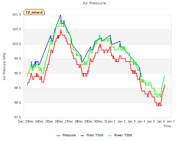 plot of Air Pressure