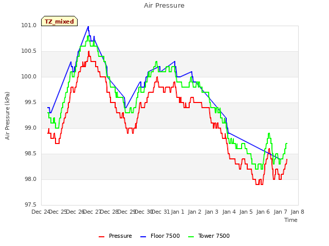 plot of Air Pressure