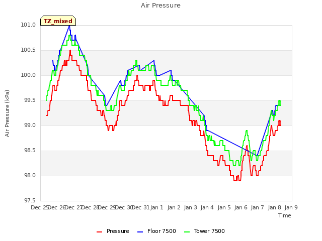 plot of Air Pressure