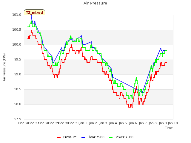 plot of Air Pressure