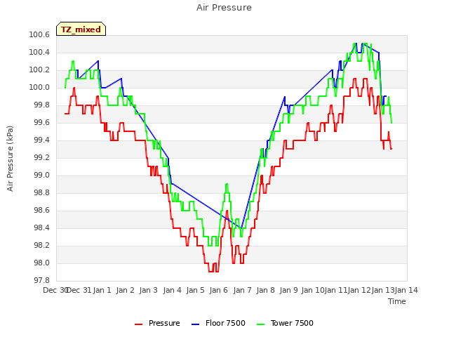 plot of Air Pressure