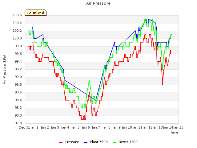 plot of Air Pressure