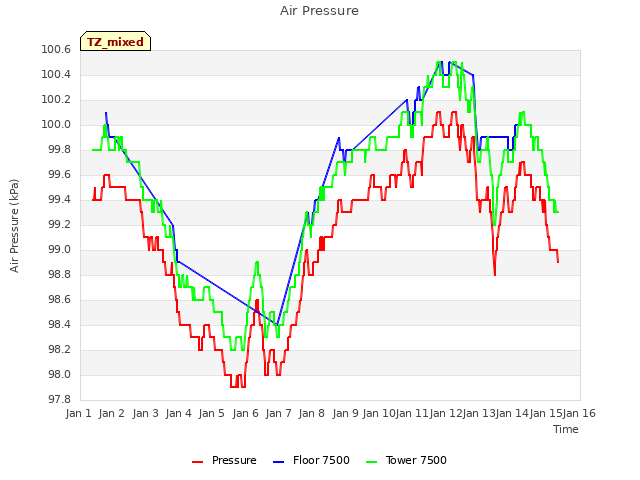 plot of Air Pressure