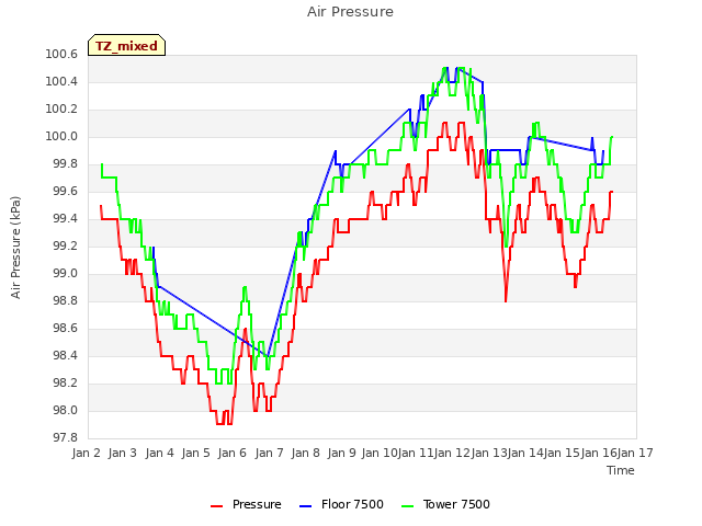 plot of Air Pressure