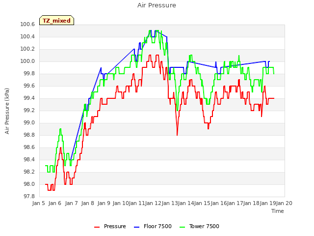 plot of Air Pressure
