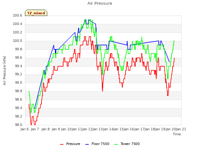 plot of Air Pressure