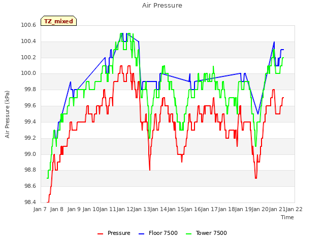 plot of Air Pressure