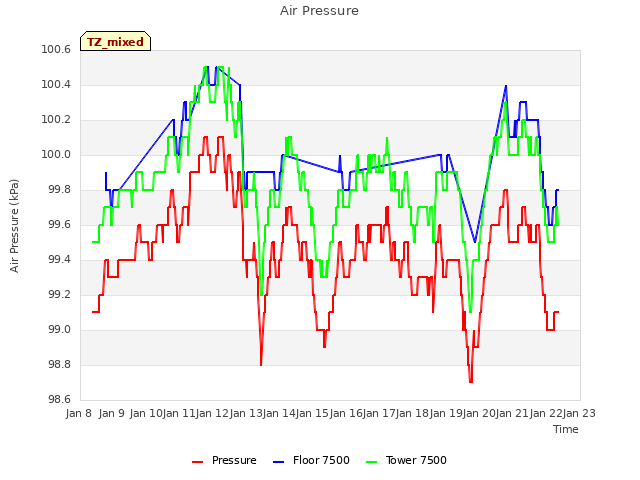 plot of Air Pressure