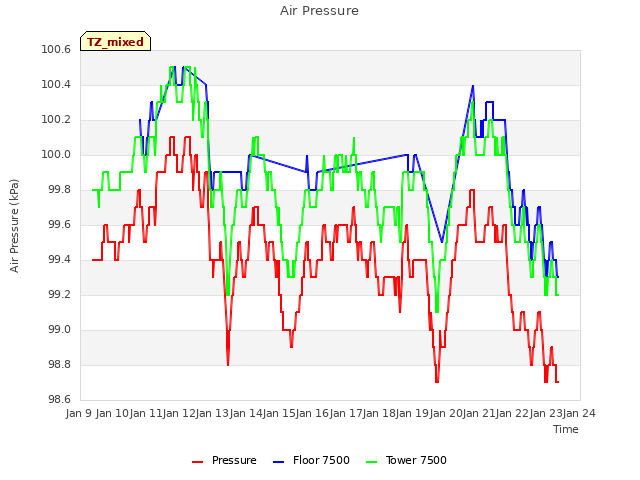 plot of Air Pressure