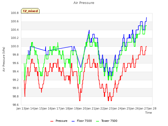 plot of Air Pressure