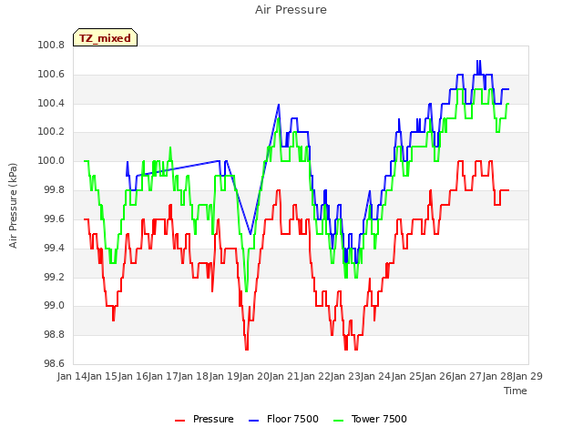 plot of Air Pressure