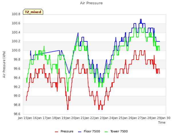 plot of Air Pressure