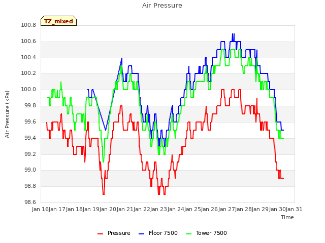 plot of Air Pressure