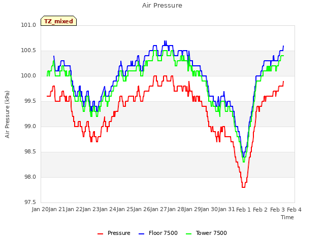 plot of Air Pressure