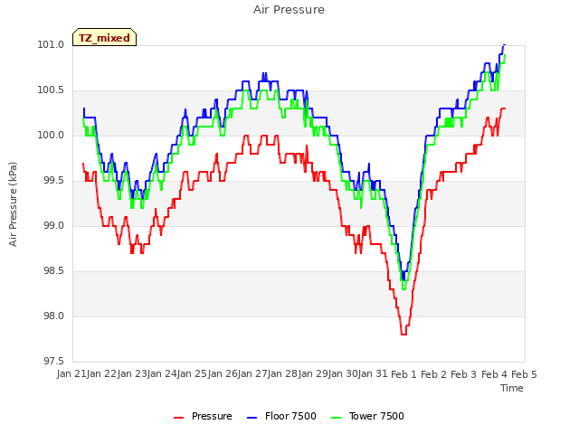 plot of Air Pressure