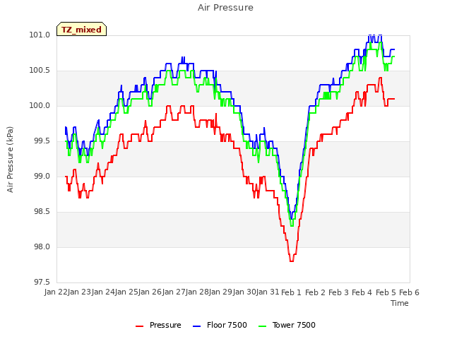 plot of Air Pressure