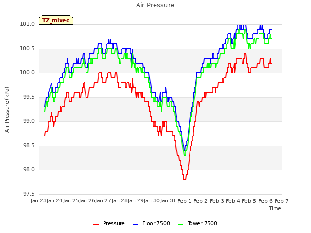 plot of Air Pressure