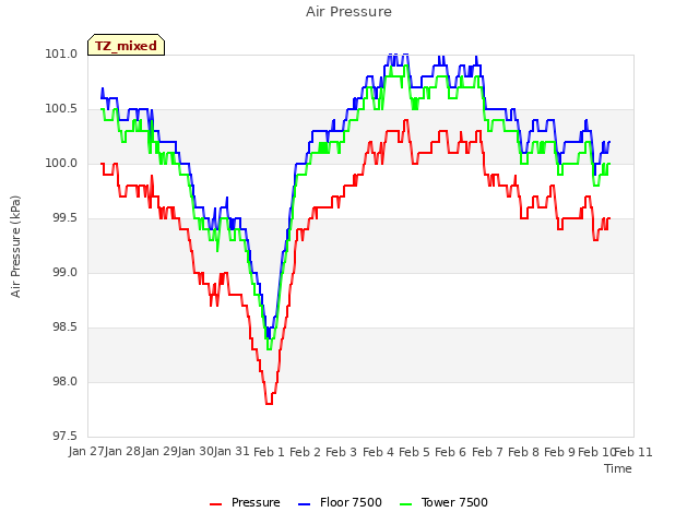 plot of Air Pressure